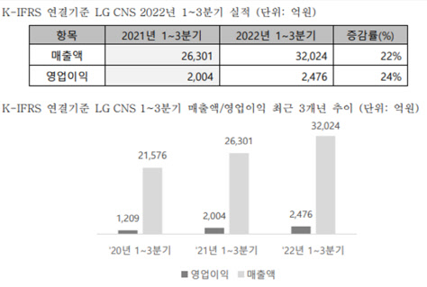 LG CNS 실적 추이  <자료:LG CNS>